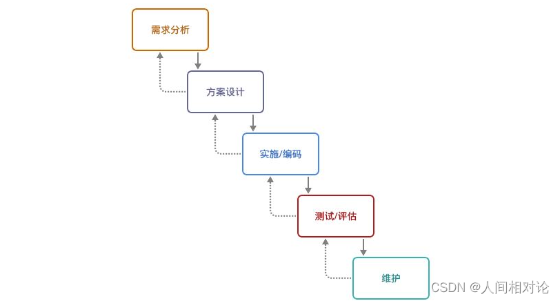 博学谷学习记录】超强总结，用心分享 | 架构师 敏捷开发 学习总结