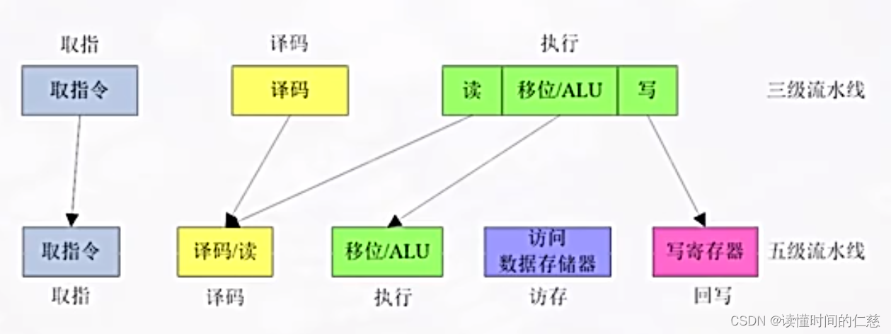 流水线解析