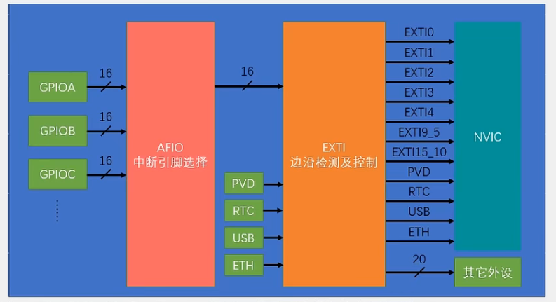 STM32中断详述——外部EXTI