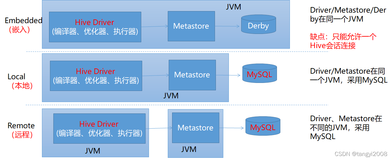 Hive deployment mode