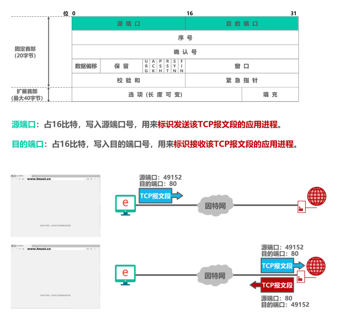 [外链图片转存失败,源站可能有防盗链机制,建议将图片保存下来直接上传(img-h0apLOIT-1638592377532)(计算机网络第5章（运输层）.assets/image-20201023005210010.png)]