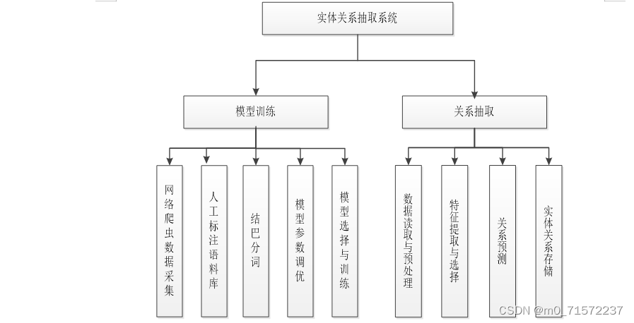 毕设选题 面向金融领域的实体关系抽取系统设计与实现(源码 论文)