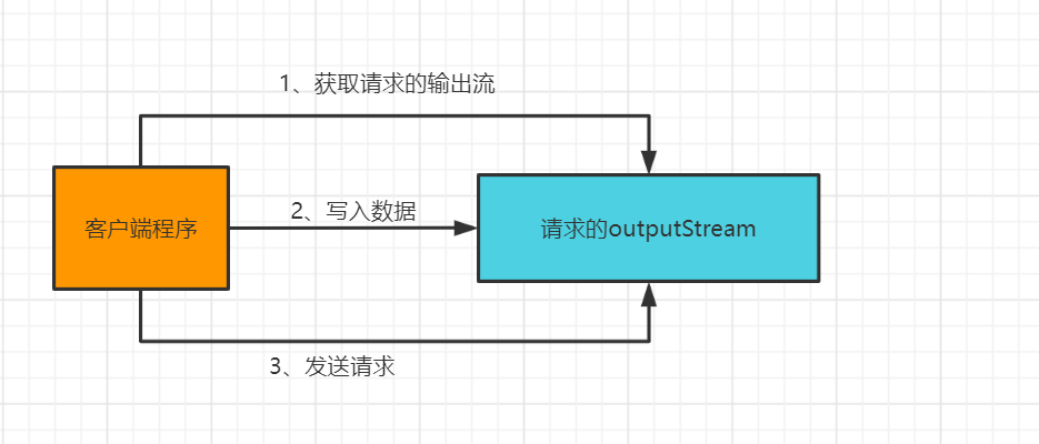 Java以form-data（表单）的形式调用第三方接口