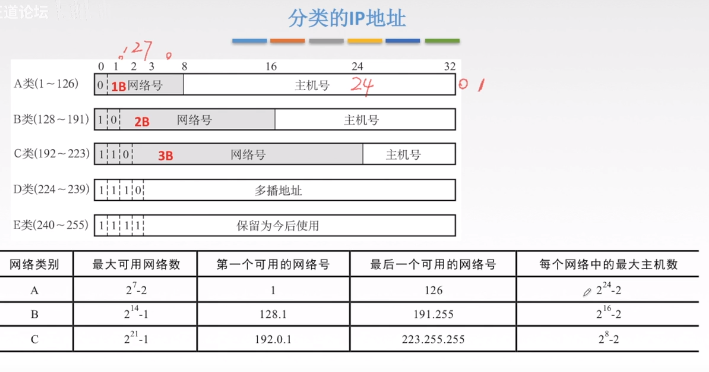 计算机网络-ip数据报