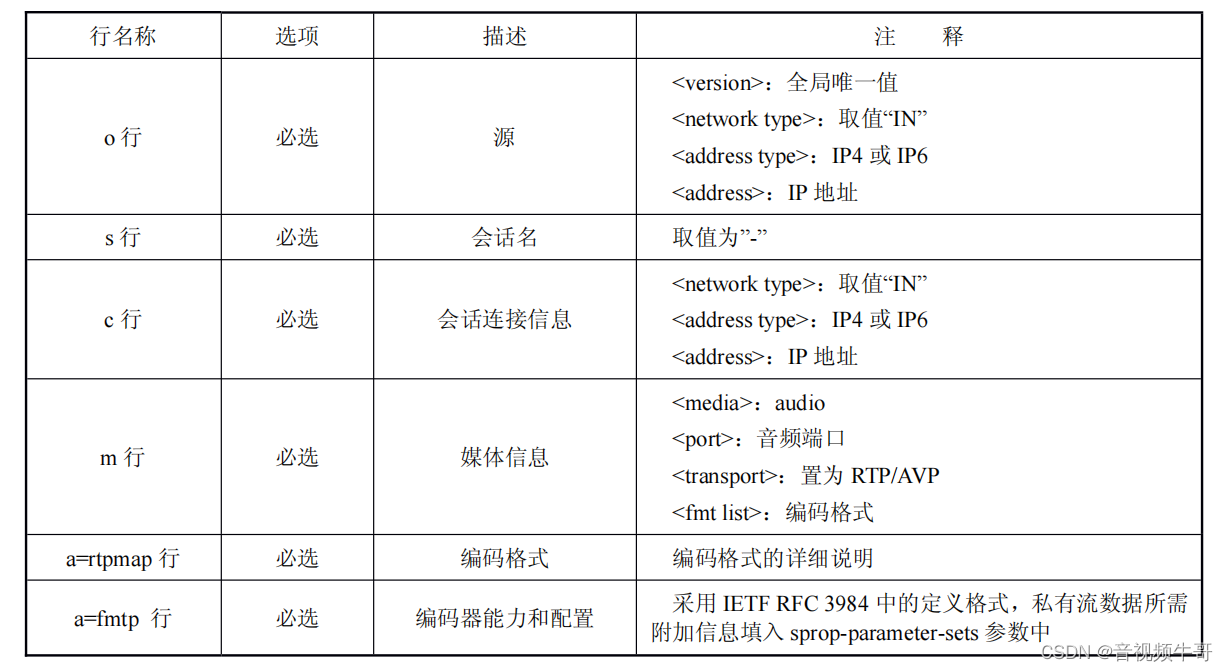 国网B接口语音对讲和广播技术探究及与GB28181差别