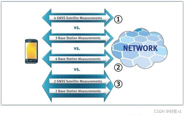 LPP支持A-GNSS、OTDOA以及A-GNSS+OTDOA混合定位