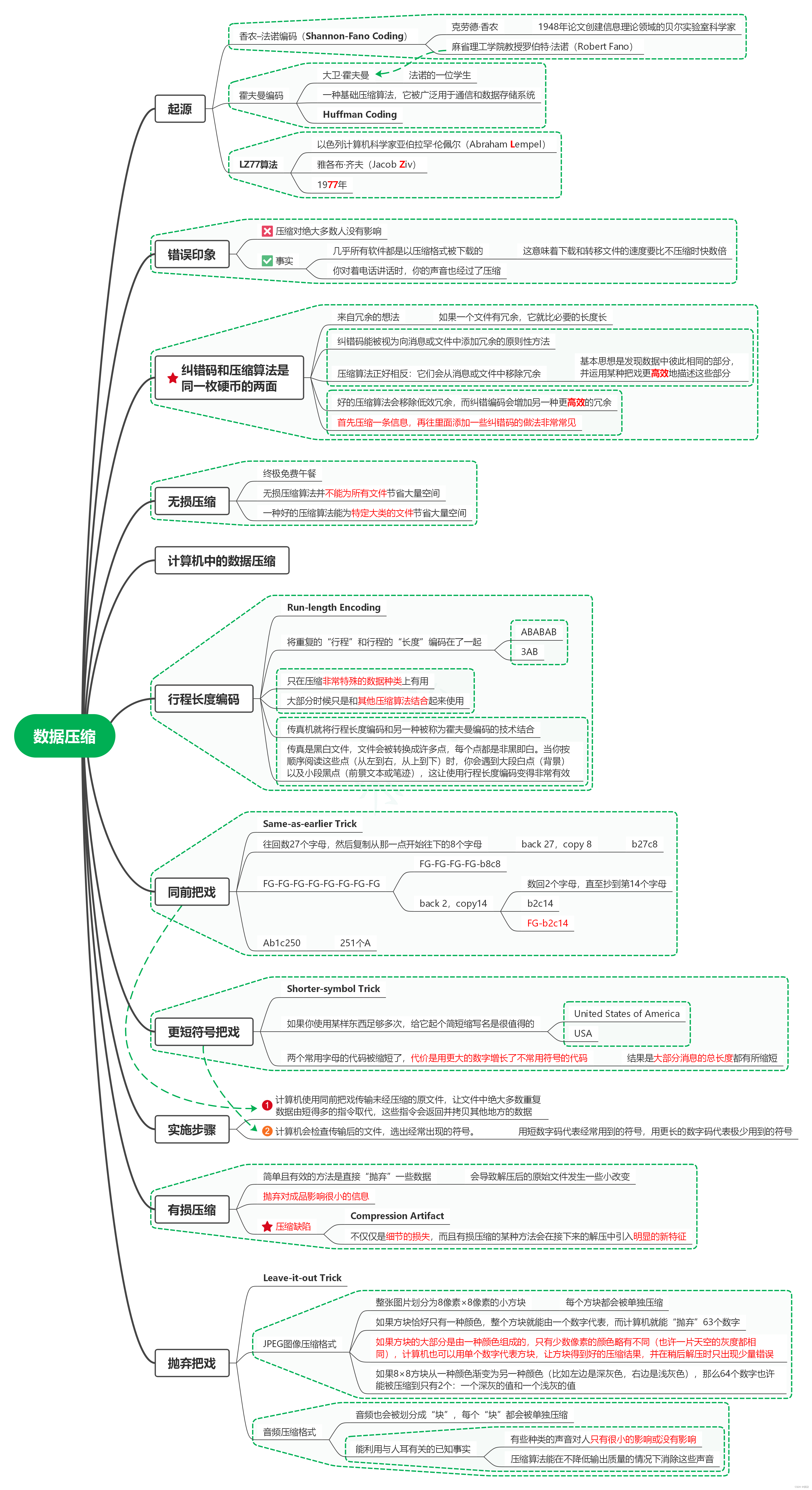 读改变未来的九大算法笔记01_数据压缩