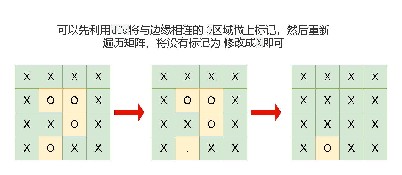 Leetcode刷题详解——被围绕的区域