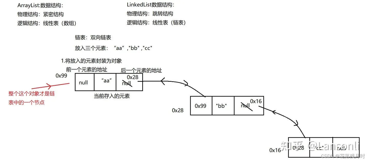 LinkedList 集合常用方法