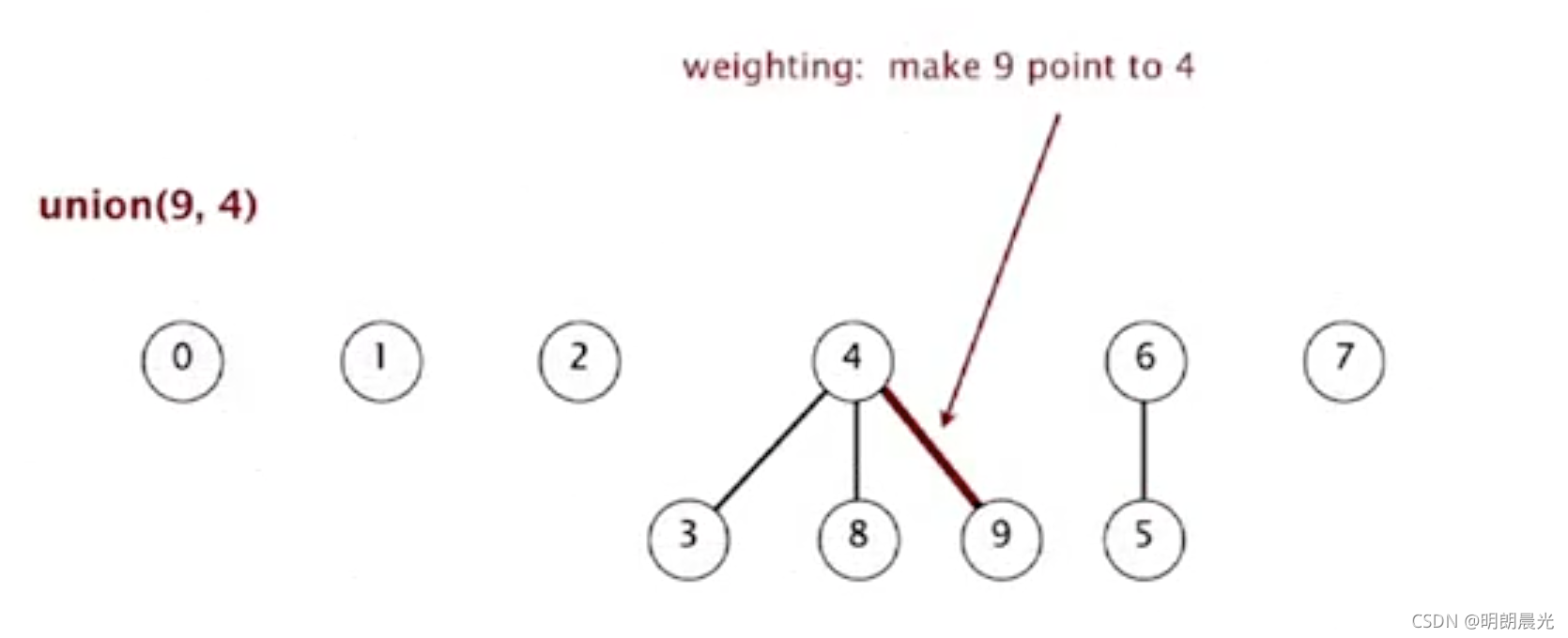union(9,4)