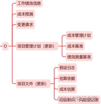 信息系统项目管理师（第四版）教材精读思维导图-第十一章项目成本管理