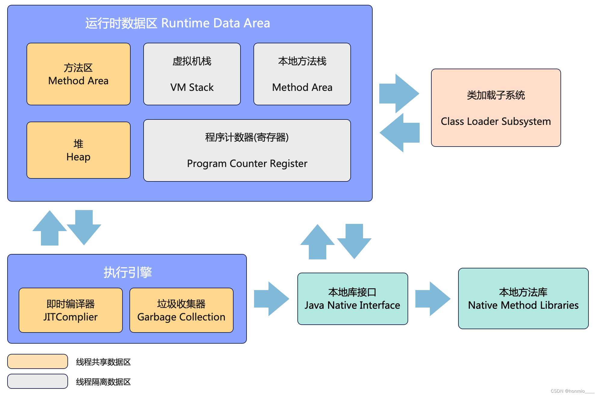 JVM基本结构