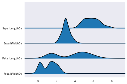 python可视化学习（十九）joy plot_joyplot-CSDN博客