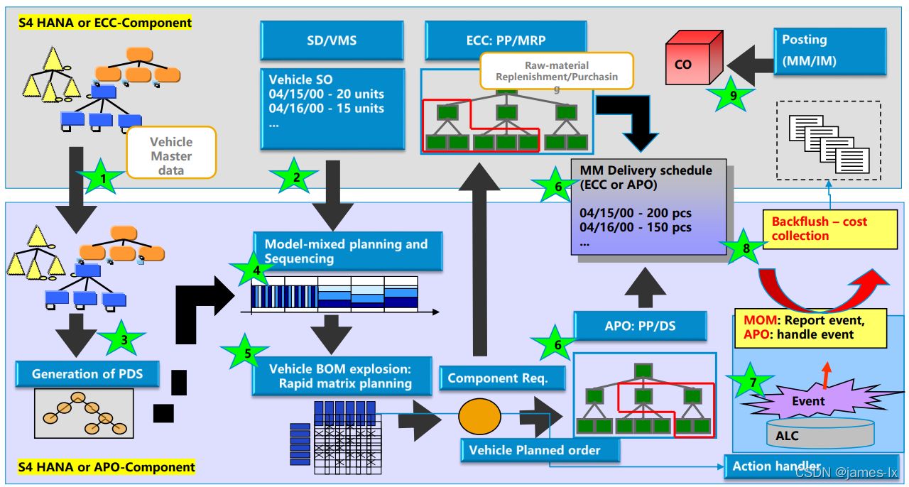 SAP APO 模块技术指南CSDN博客