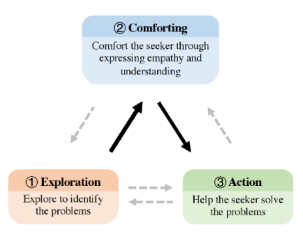 Towards Emotional Support Dialog Systems论文笔记-CSDN博客