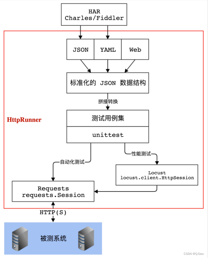 接口自动化框架HttpRunner详细教程_httprunner 上传文件-CSDN博客