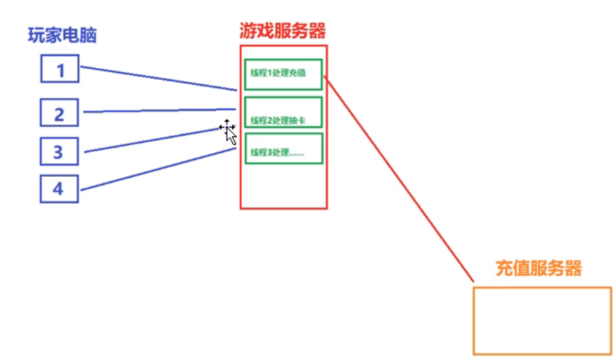 1.并发基本概念及实现，进程、线程基本概念