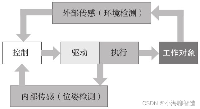 机器人的组成