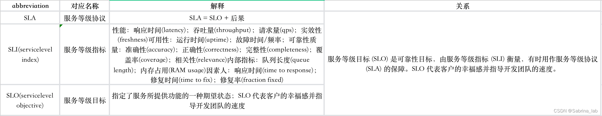 SLO、SLI、SLA是什么