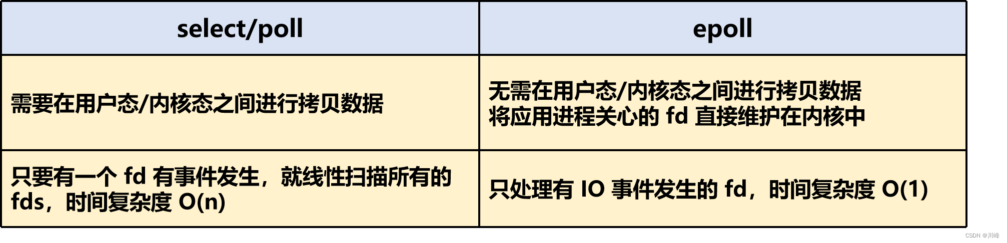 【计算机网络笔记九】I/O 多路复用