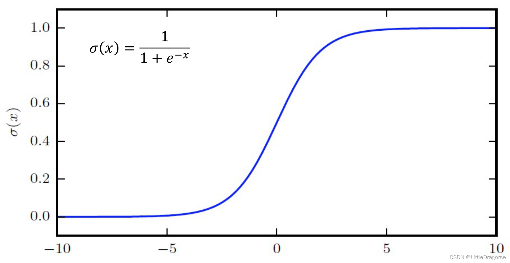 logistic sigmoid