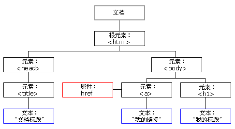 JavaScript基本语法-JavaScript中的常用对象8-document，DOM