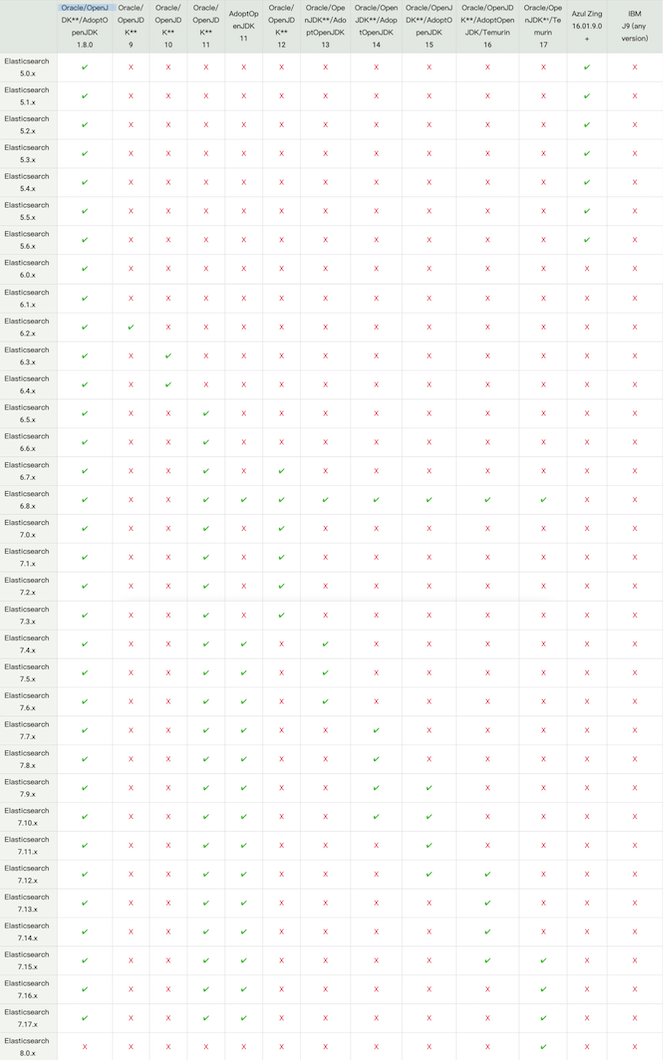 Elasticsearch和Java兼容性列表