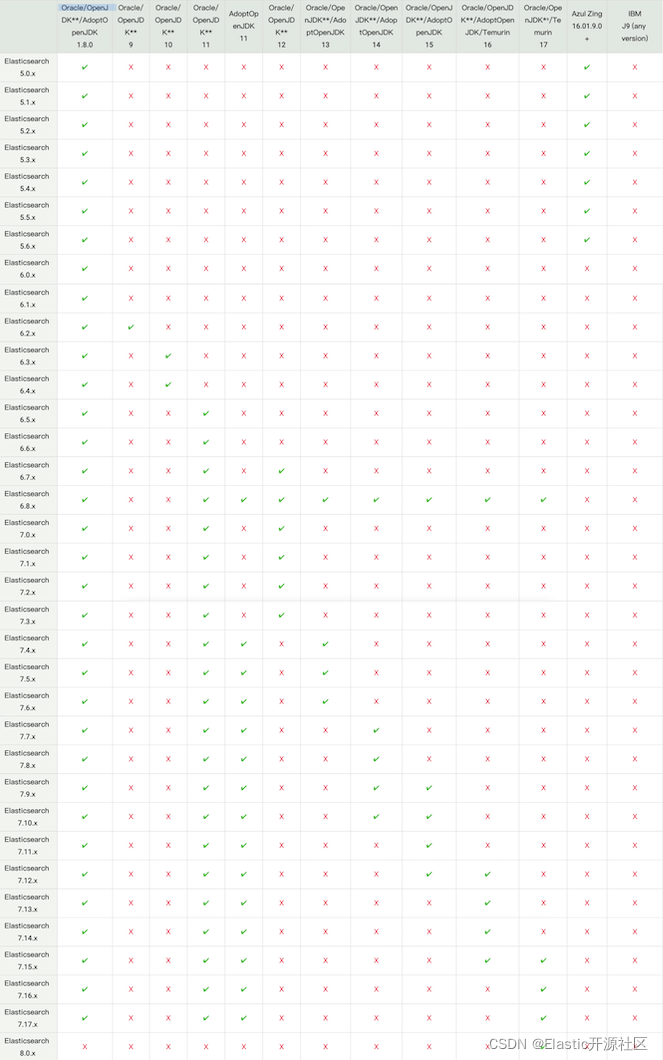 Elasticsearch和Java兼容性列表