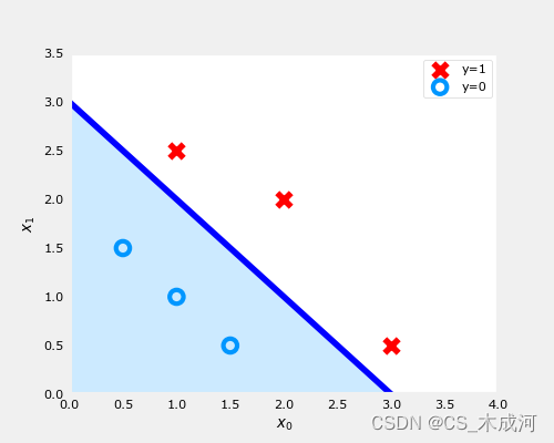 【机器学习】Classification using Logistic Regression