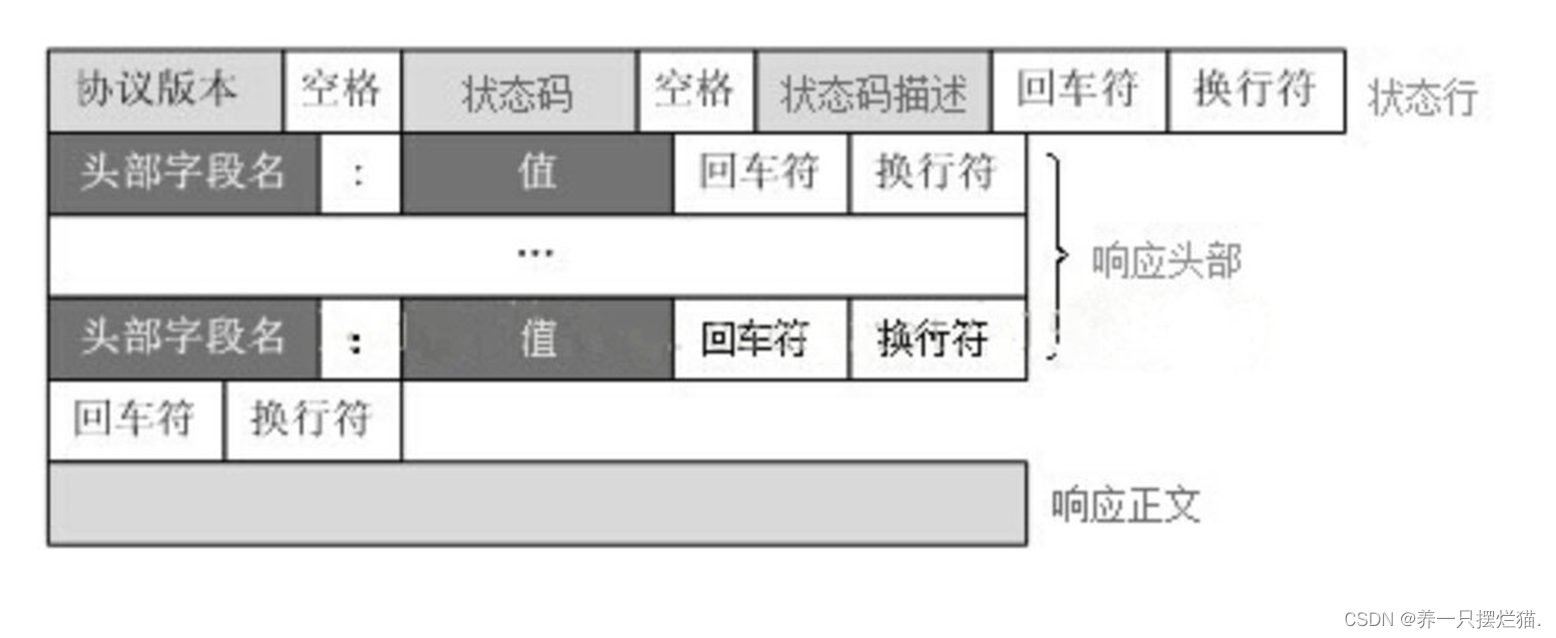 网络编程、通信