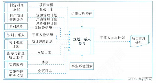 规划干系人参与过程的数据流向图