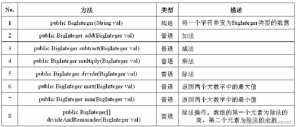 BigInteger相关API的使用 