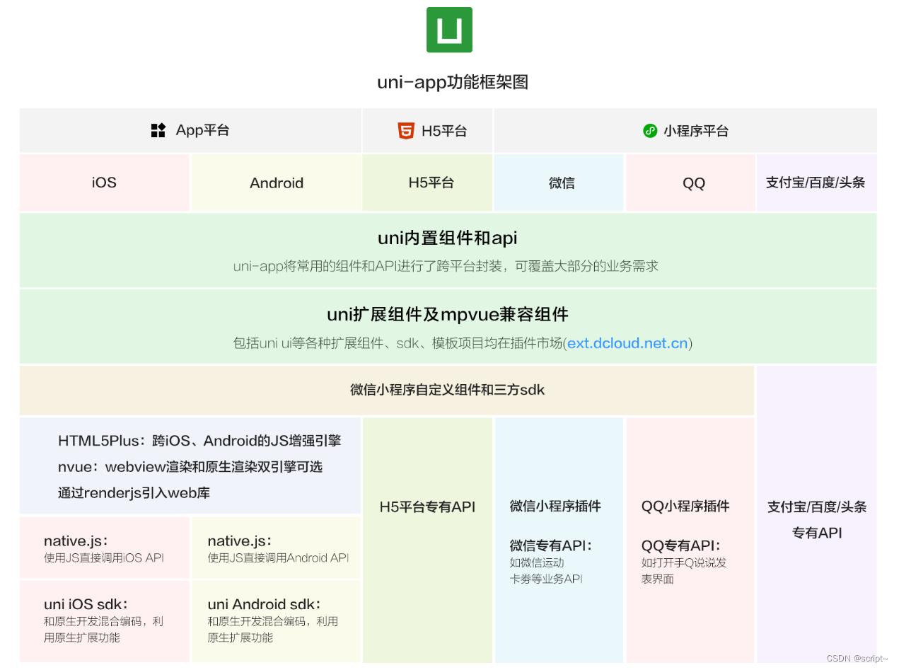 uni-app个人总结