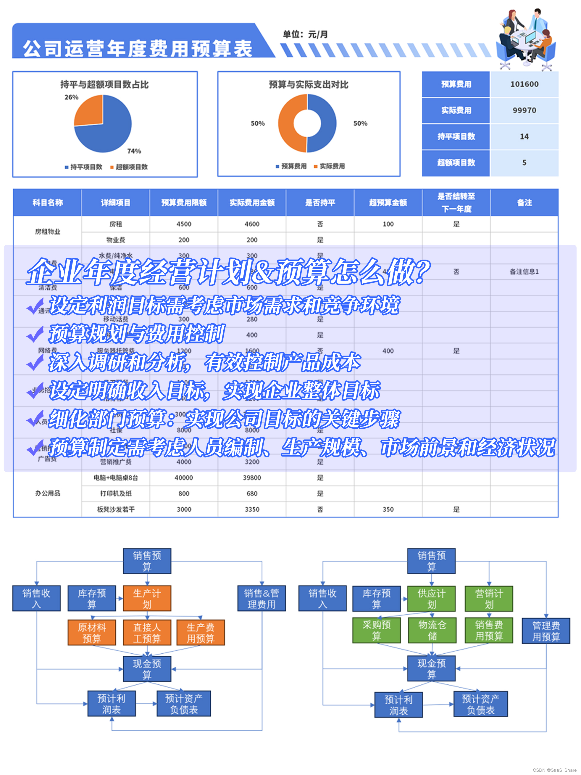 企业年度经营计划预算最全攻略来了！附年度费用预算表格模板