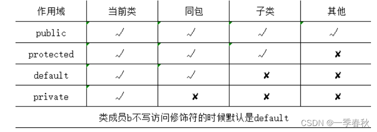 Java基础入门篇——修饰符