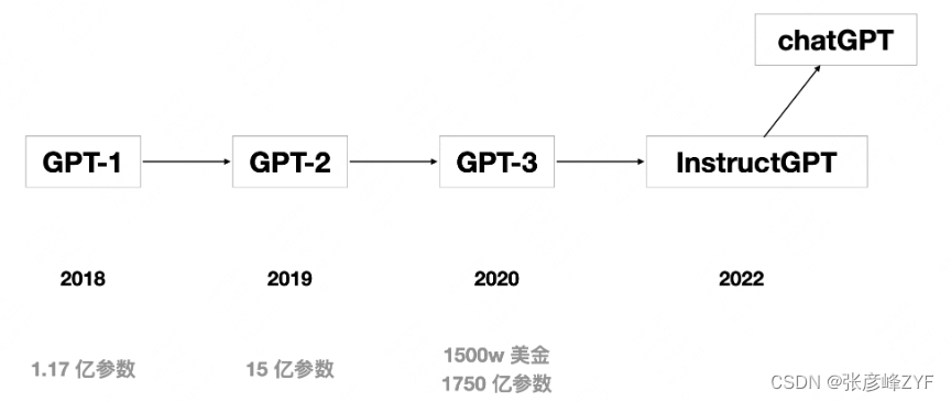 简单走近ChatGPT