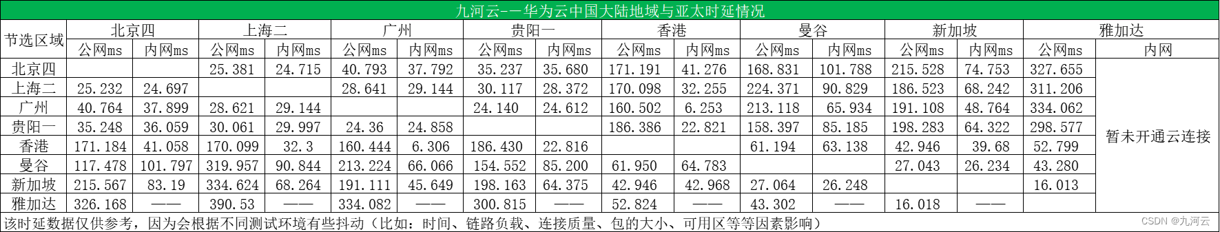 企业出海：深入测评华为云云连接