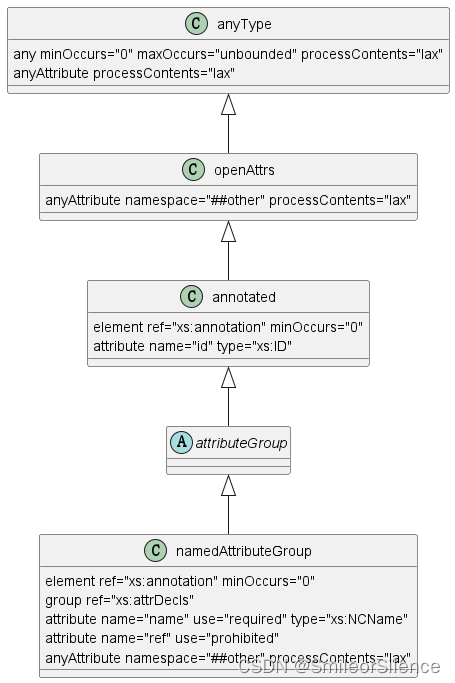 XML 学习笔记 7：XSD