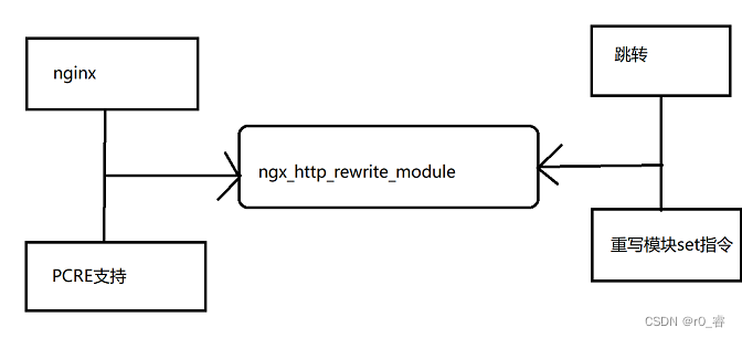 Nginx的Rewrite（地址重定向）