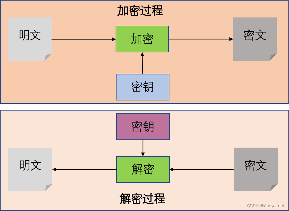 Asymmetric encryption and decryption process