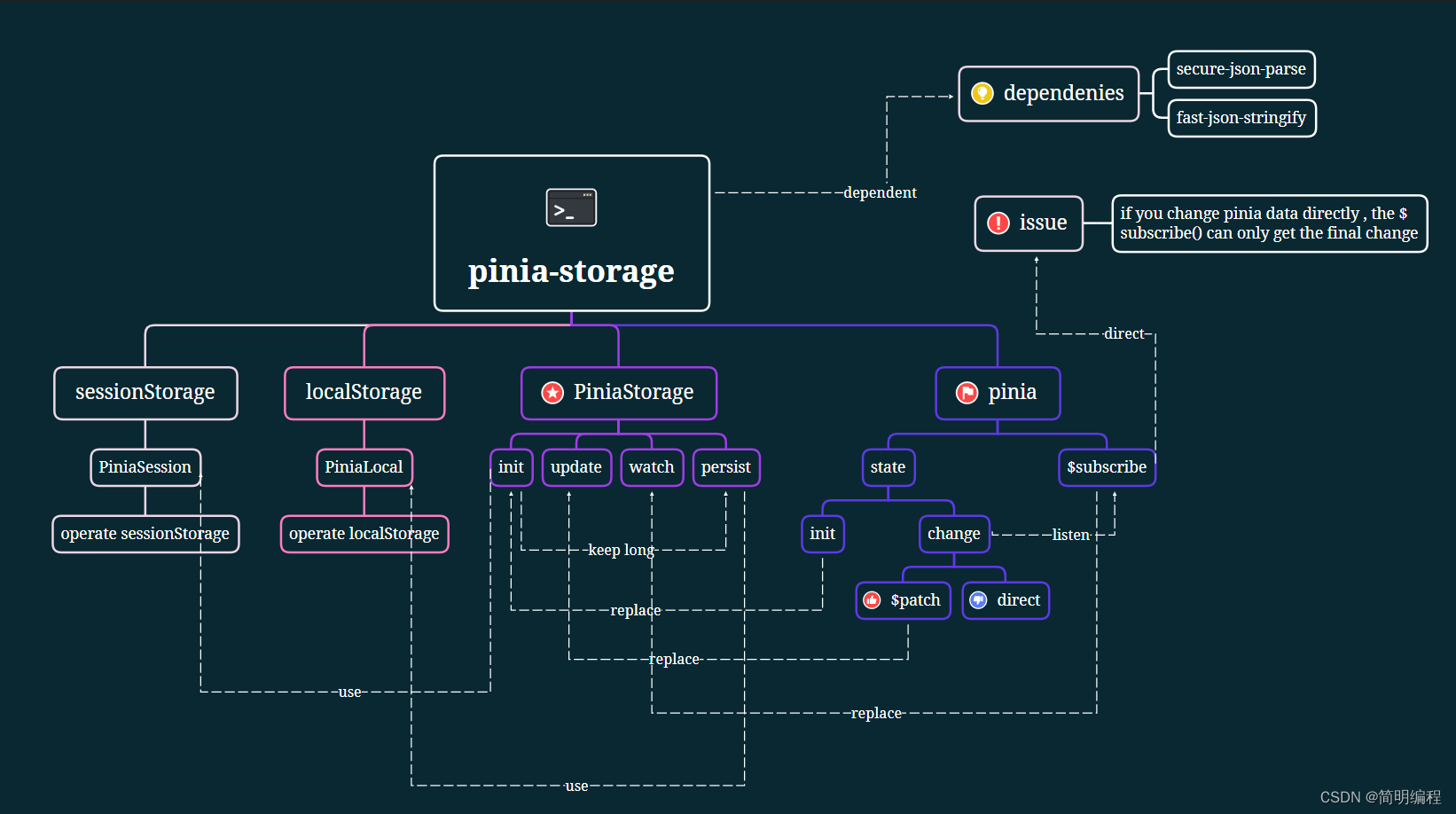 pinia持久化存储方案——pinia-storage（自己写的，持续更新）