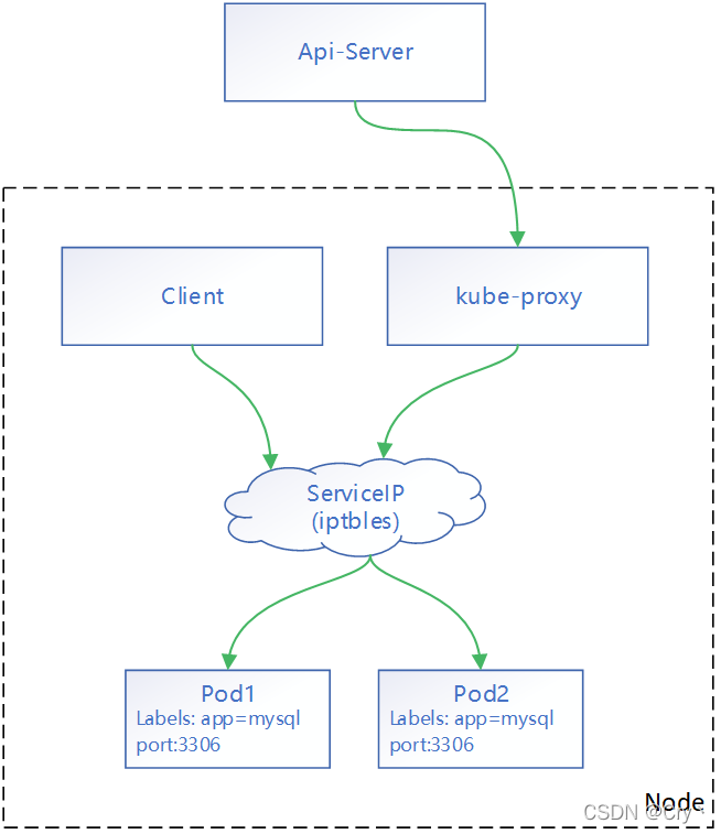 【k8s】Kubernetes全栈技术体系介绍_全栈可编排-CSDN博客