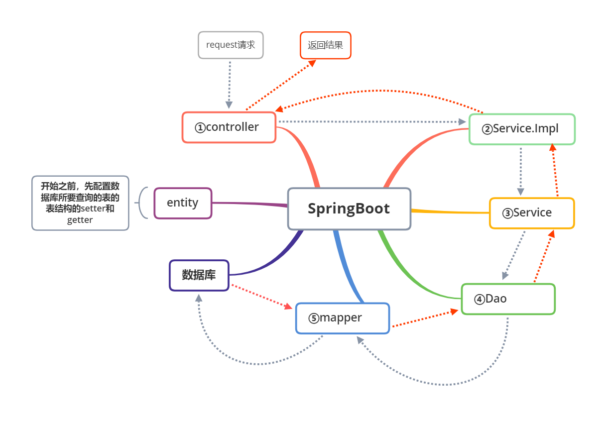 springboot框架实现增删改查上传下载六大基本功能