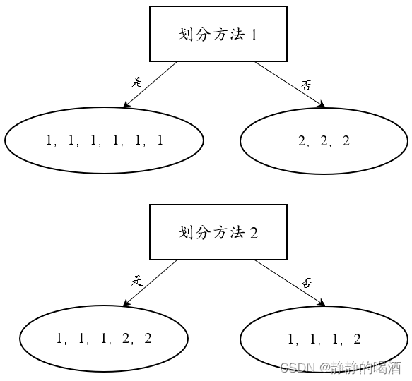 决策树与熵的关联关系