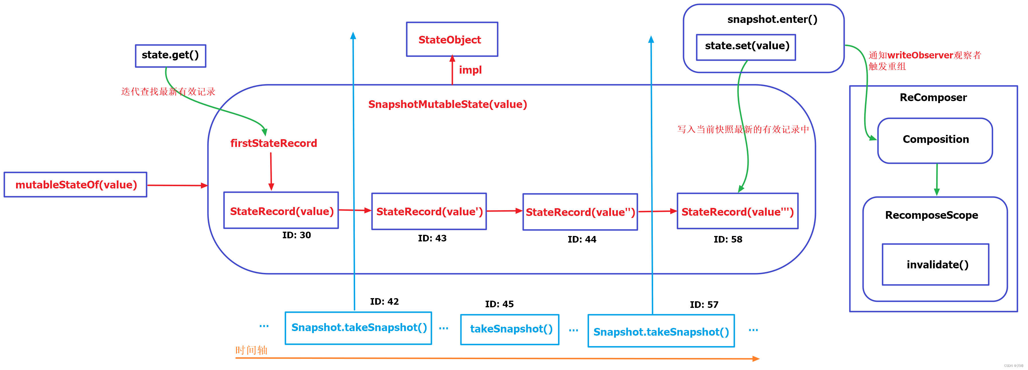 Jetpack Compose 深入探索系列五：State Snapshot System