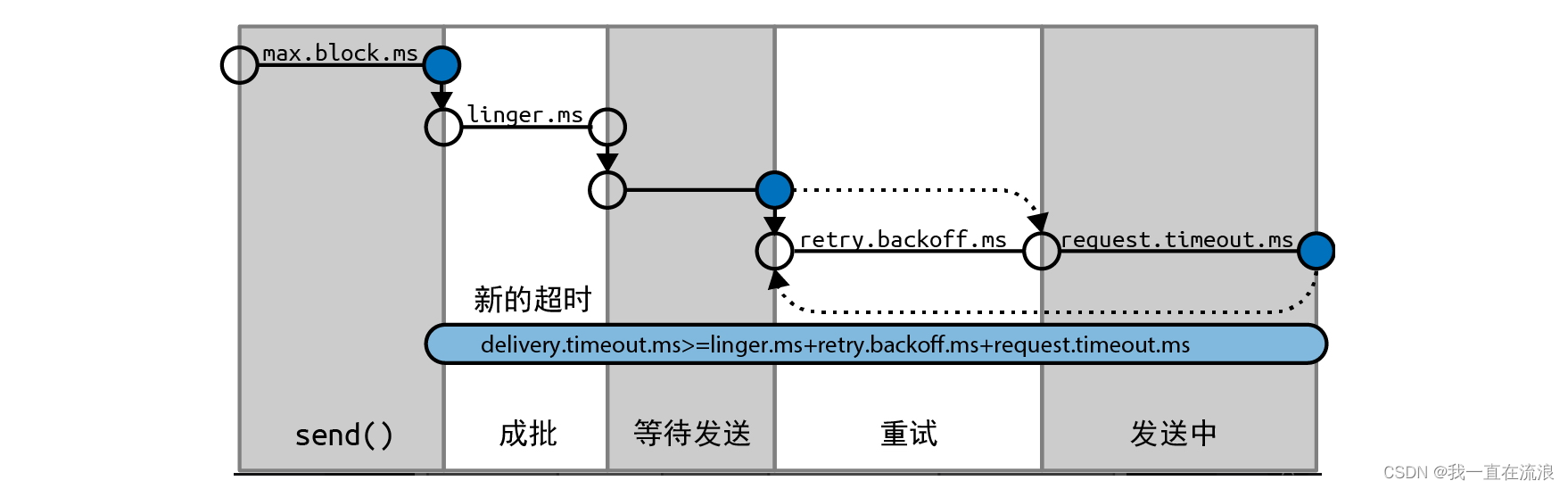 分布式 - 消息队列Kafka：Kafka生产者架构和配置参数