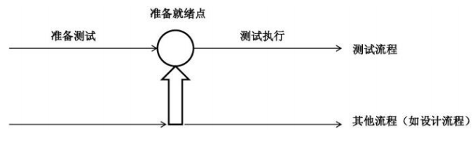 软件测试整理一：测试基础知识以及开发、测试模型、按照开发阶段进行测试