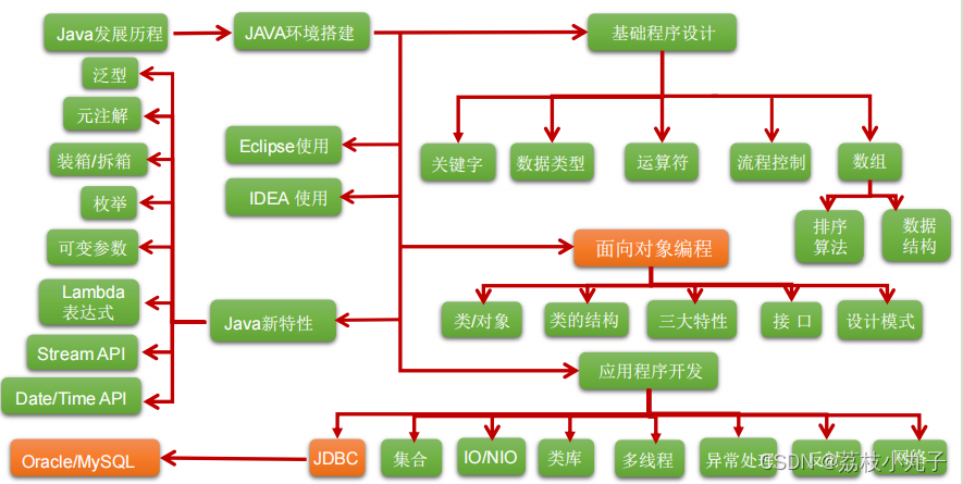 Java基础知识图解