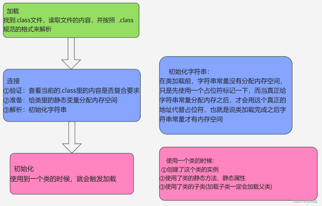 JVM.......未完待续