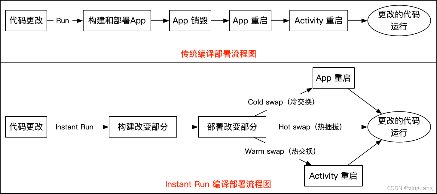 传统/Instant Run 编译部署流程图